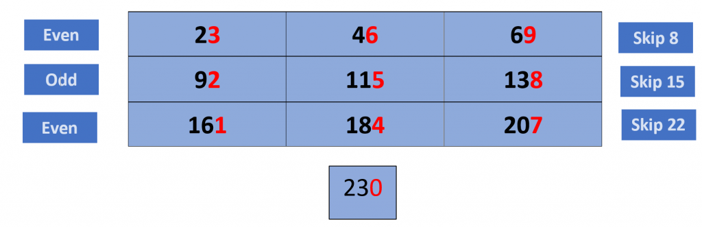 23 times table tip 2