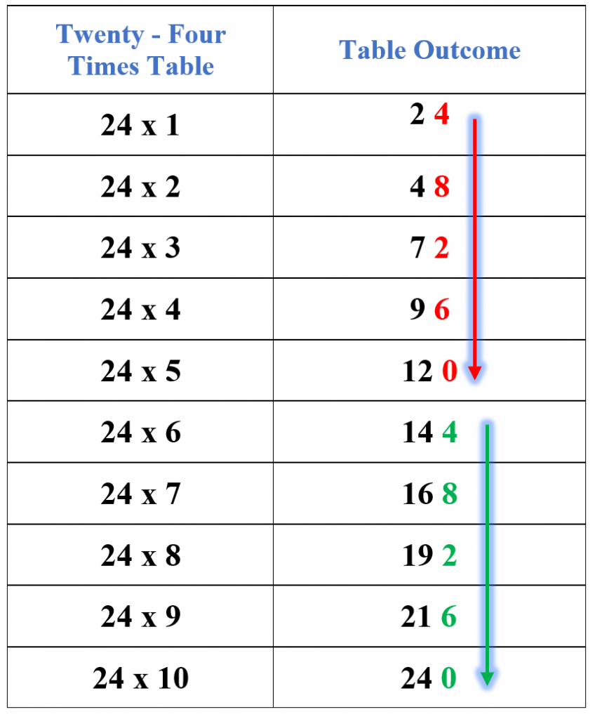 24 times table tip