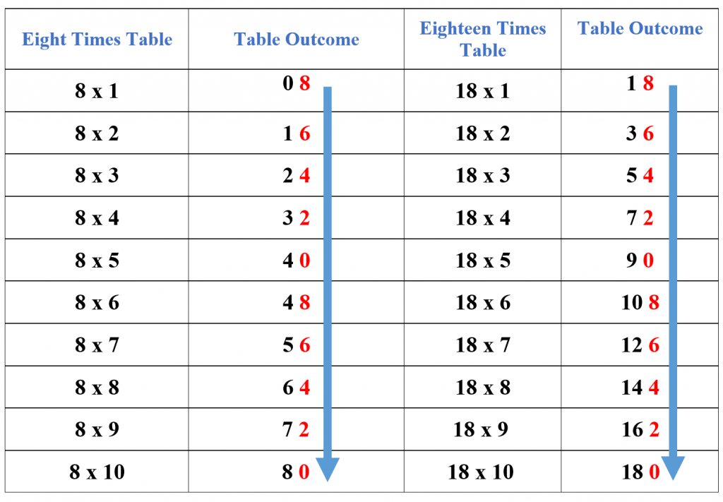 8 and 18 times pattern