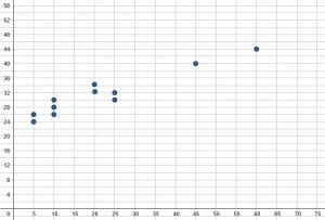 Age and Height Full Plot Example 2