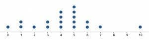 Example 1 Dot plot