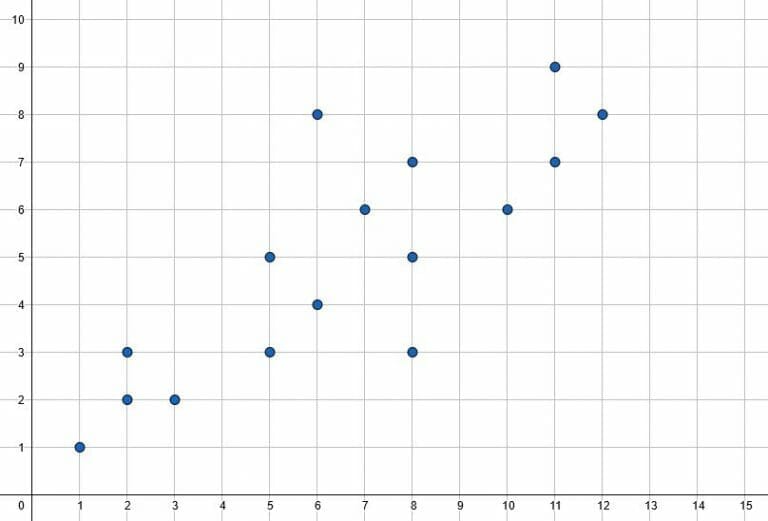 Scatter Plot – Explanation and Examples
