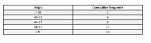 Grouped cumulative frequency table