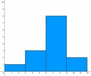 Histogram example 1 frequency distribution