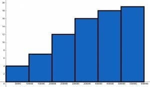 Histogram for example 5 cumulative distribution