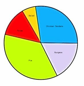 Pie chart for frequency distribution