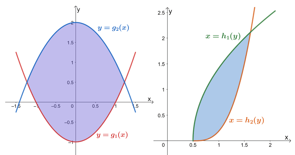 area between two curves