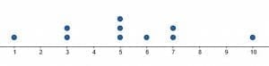 data set 2 example 5 dot plot