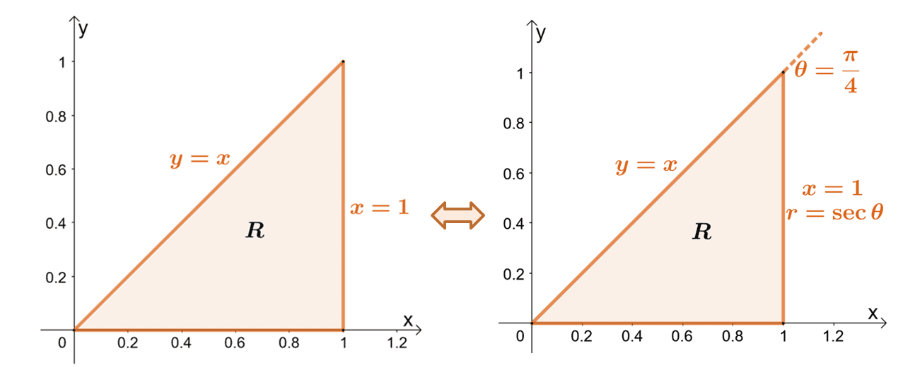 evaluating complex double integrals using their polar forms