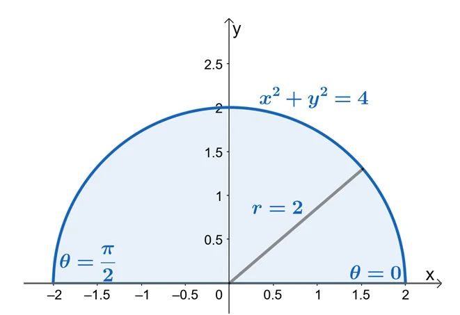 evaluating the double integral formed by a semicircular region