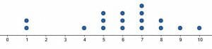 example 3 dot plot