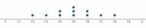 example 4b dot plot data set