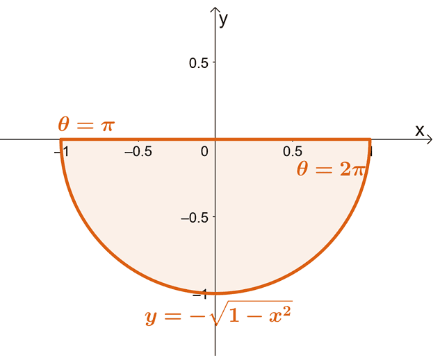 finding the double integral formed by a semicircular region