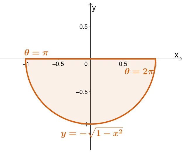 finding the double integral formed by a semicircular region