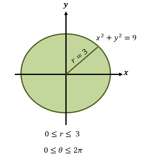 finding the limits of integration for a circular regio