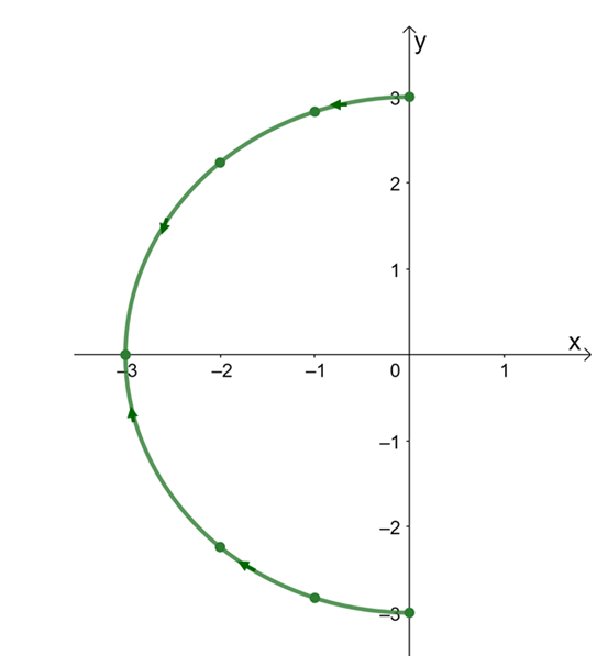 graph of a line integral with a semicircle trace