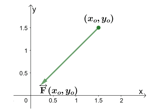 graphing a vector