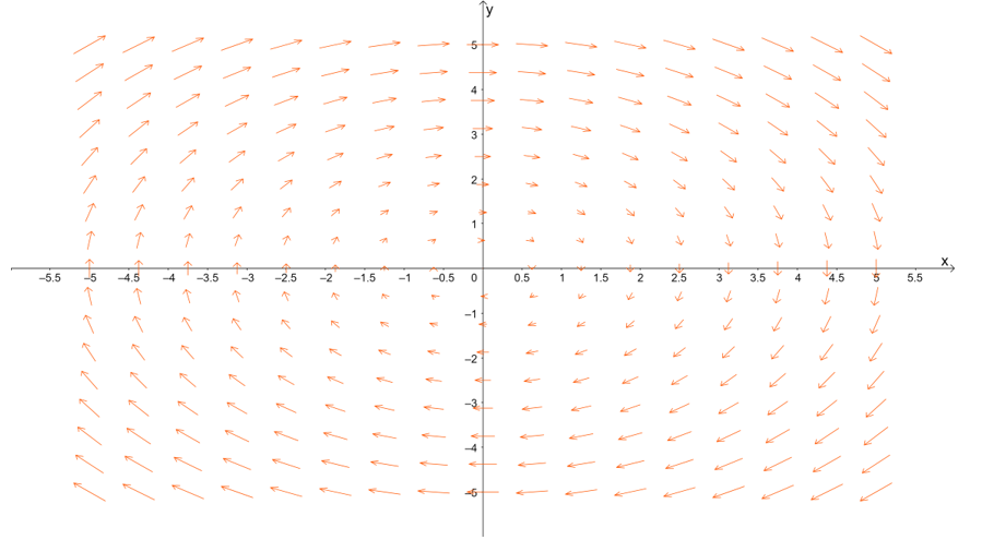 graphing another rotational vector field