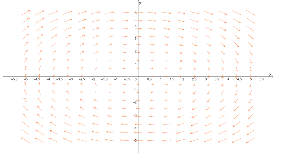 graphing another rotational vector field