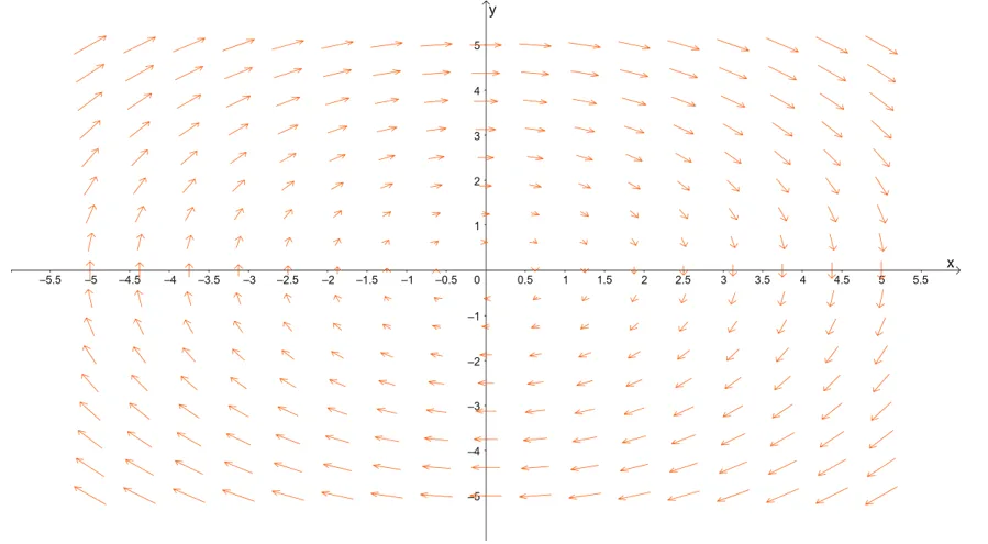 graphing another rotational vector field