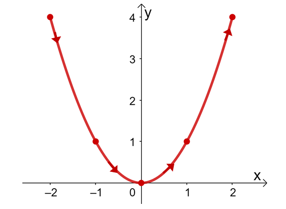 graphing the curve of a line integral