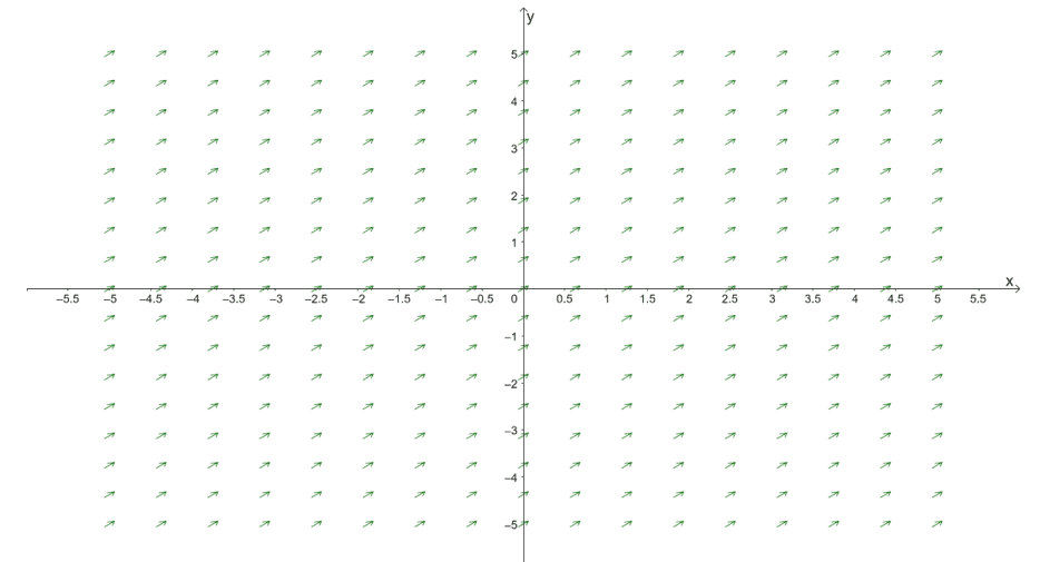 graphing the vector field in xy plane 1