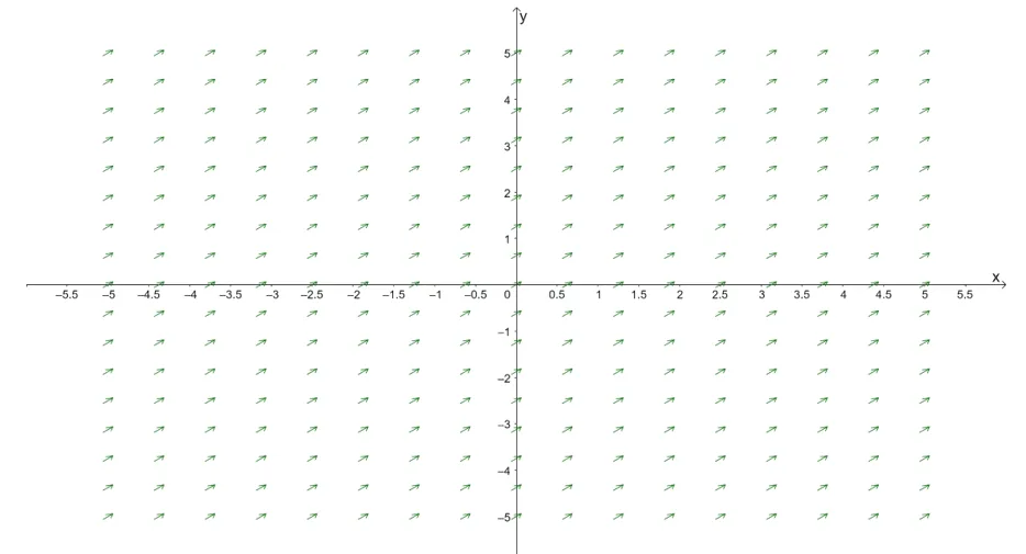 graphing the vector field in xy plane 1