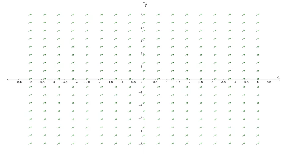 graphing the vector field in xy plane 1