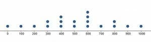 practice problem 2 dot plot