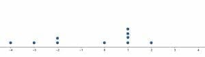 practice problem 3 dot plot