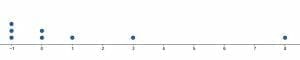 practice problem 4 dot plot