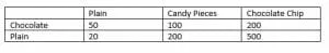 practice problem 4 table