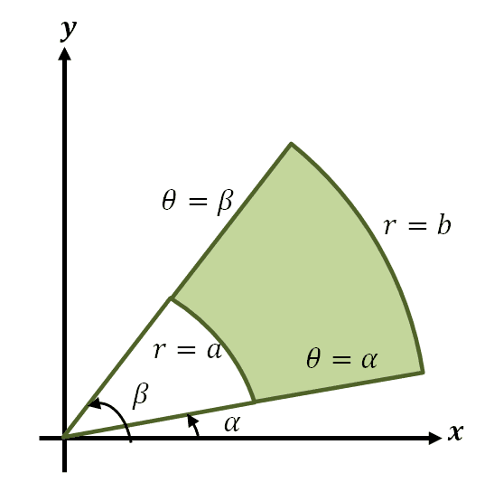 region representing the double integral in polar coordinates