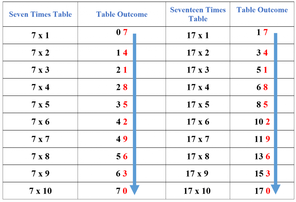 seventeen times table tip