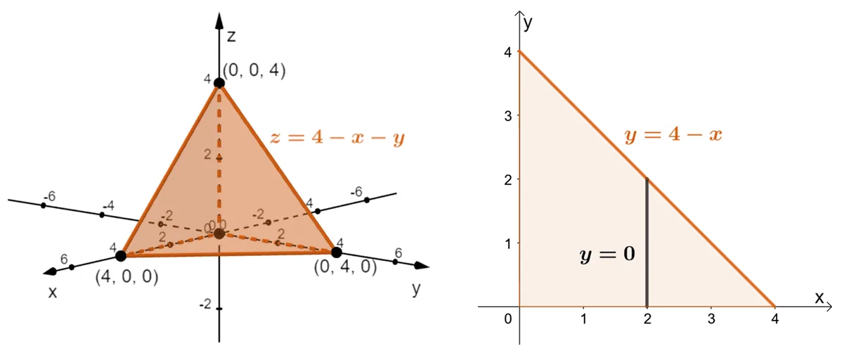 sketching the tetrahedron and projection for the triple integral