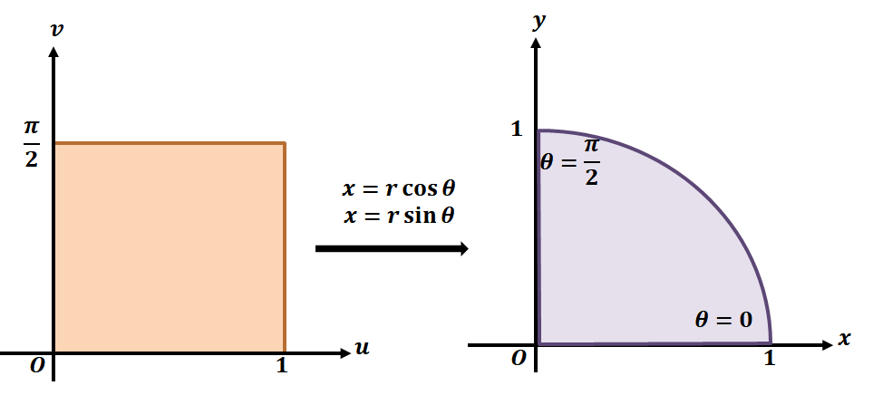 transformation for polar forms