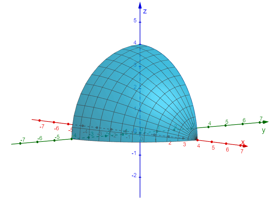 understanding double integrals as area of the region