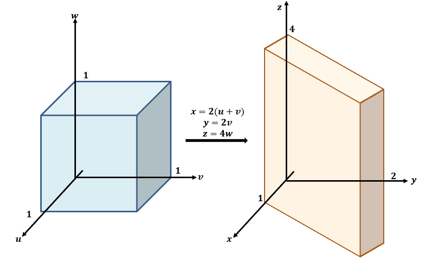 understanding the change of variable in multiple integral