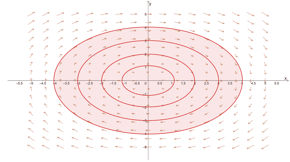 understanding what a rotational vector field looks like