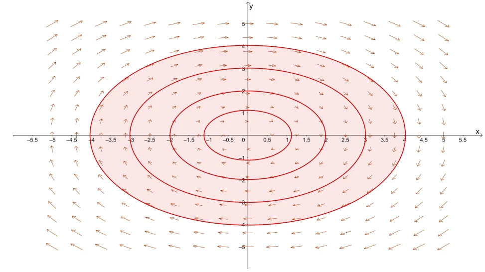 understanding what a rotational vector field looks like