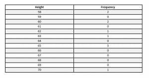 ungrouped frequency distribution