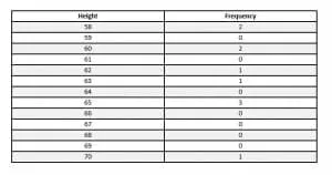 ungrouped frequency distribution