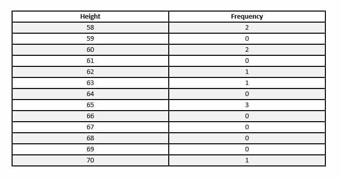 ungrouped frequency distribution