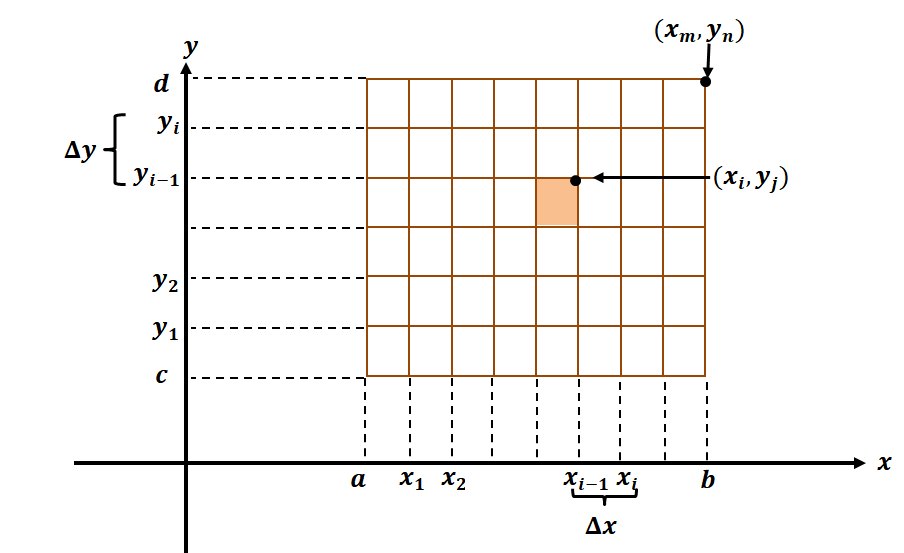 using definite integerals and rectangles to understand double integrals