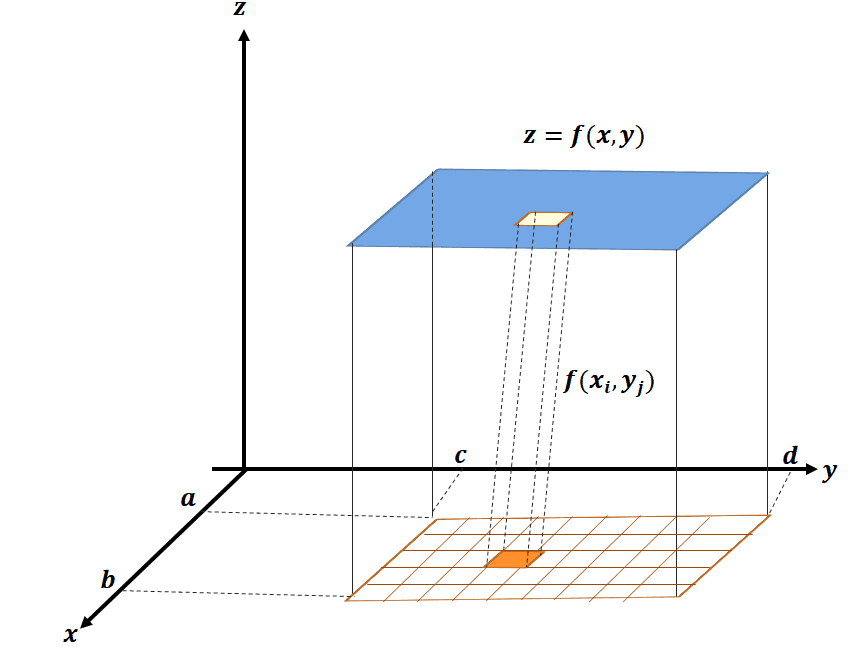 visualization of double integrals