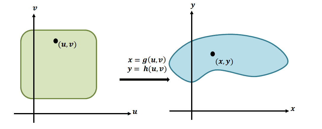 visualization on how we change variables in multiple integrals