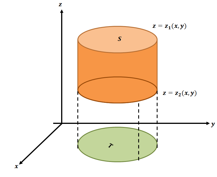 visualizing how a triple integral works over a general region