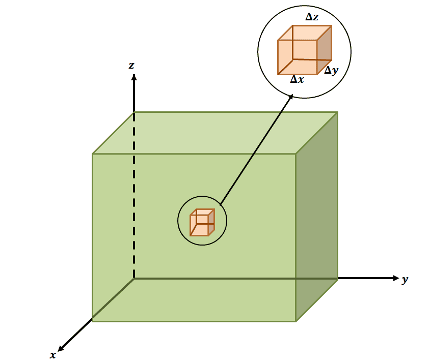 visualizing how a triple integral works