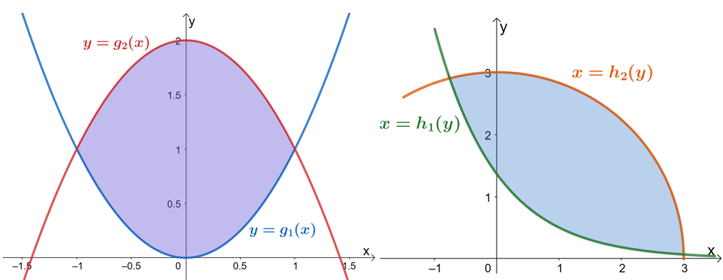 visualizing the iterated integral