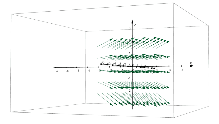 visualizing the vector field in space